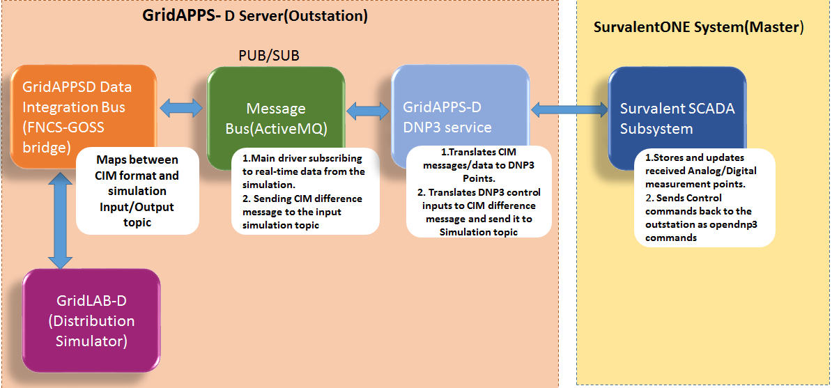 GridAPPS-D_DNP3IntegrationArchitecture